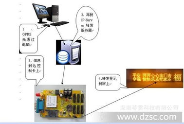 廠家專業(yè)生產(chǎn)中國(guó)石油加油站led顯示屏無(wú)線控制系統(tǒng)