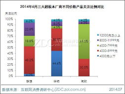 2014年6月中國(guó)超極本市場(chǎng)分析報(bào)告